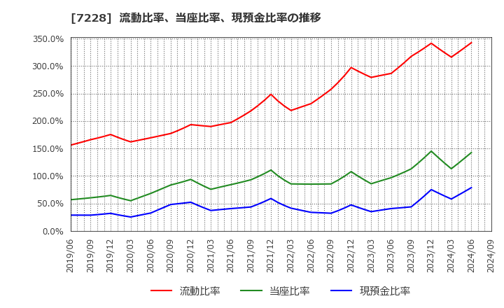 7228 (株)デイトナ: 流動比率、当座比率、現預金比率の推移