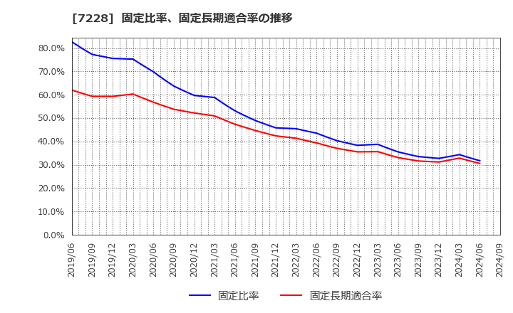 7228 (株)デイトナ: 固定比率、固定長期適合率の推移