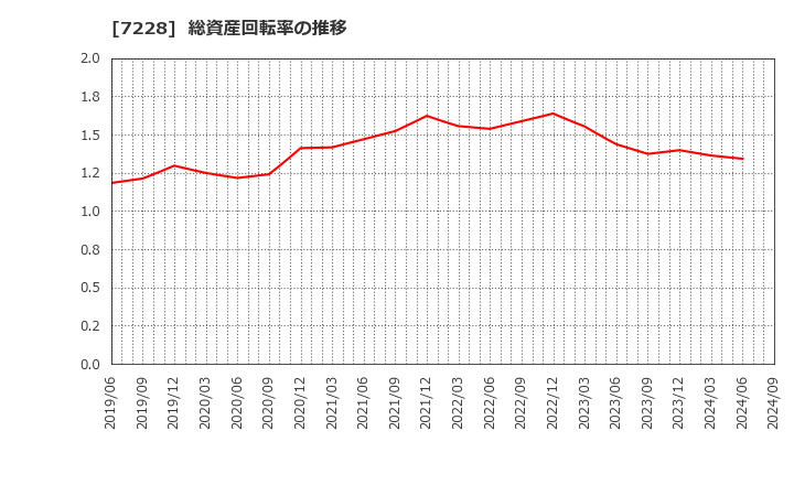 7228 (株)デイトナ: 総資産回転率の推移