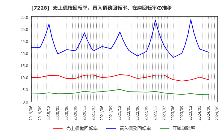 7228 (株)デイトナ: 売上債権回転率、買入債務回転率、在庫回転率の推移