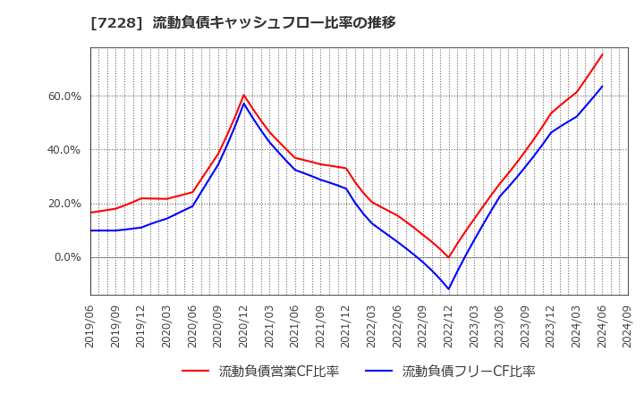 7228 (株)デイトナ: 流動負債キャッシュフロー比率の推移