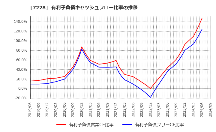 7228 (株)デイトナ: 有利子負債キャッシュフロー比率の推移