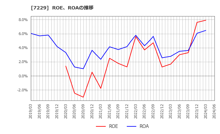 7229 (株)ユタカ技研: ROE、ROAの推移