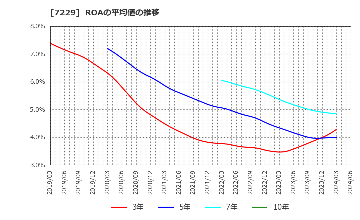 7229 (株)ユタカ技研: ROAの平均値の推移