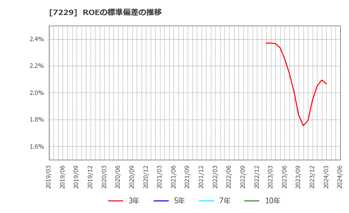 7229 (株)ユタカ技研: ROEの標準偏差の推移