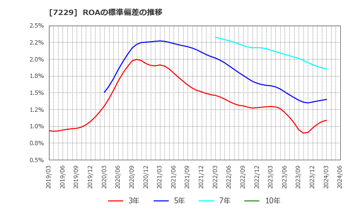 7229 (株)ユタカ技研: ROAの標準偏差の推移