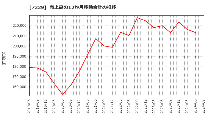 7229 (株)ユタカ技研: 売上高の12か月移動合計の推移