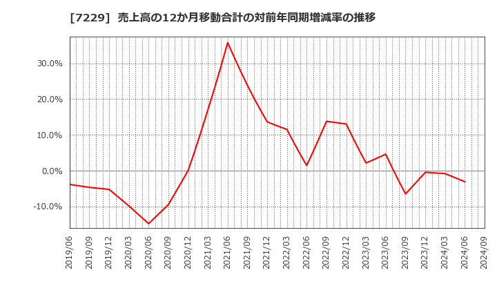 7229 (株)ユタカ技研: 売上高の12か月移動合計の対前年同期増減率の推移