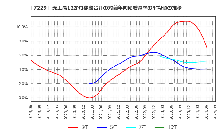 7229 (株)ユタカ技研: 売上高12か月移動合計の対前年同期増減率の平均値の推移