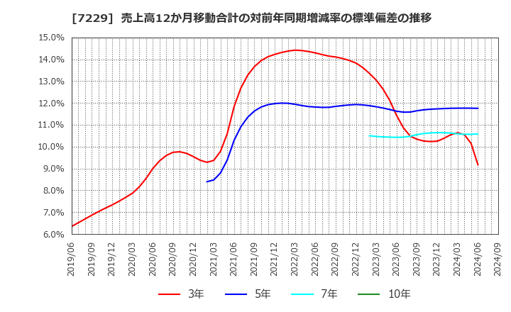 7229 (株)ユタカ技研: 売上高12か月移動合計の対前年同期増減率の標準偏差の推移