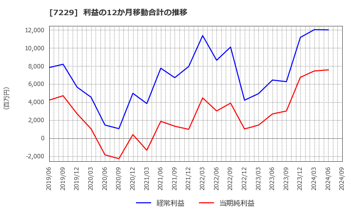 7229 (株)ユタカ技研: 利益の12か月移動合計の推移