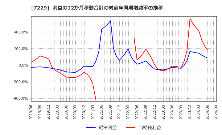 7229 (株)ユタカ技研: 利益の12か月移動合計の対前年同期増減率の推移