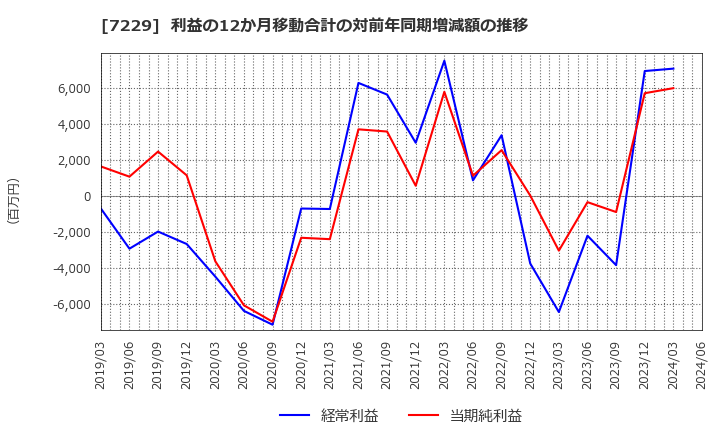 7229 (株)ユタカ技研: 利益の12か月移動合計の対前年同期増減額の推移