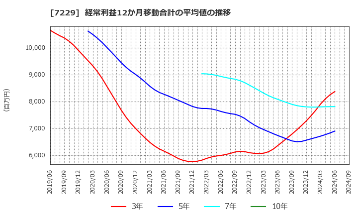 7229 (株)ユタカ技研: 経常利益12か月移動合計の平均値の推移