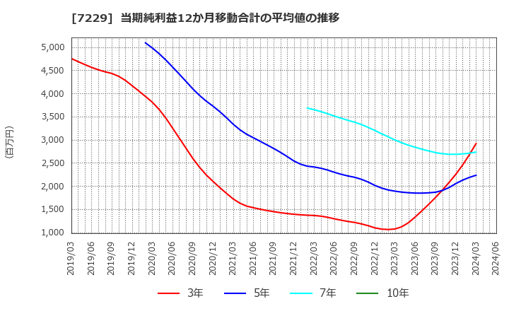 7229 (株)ユタカ技研: 当期純利益12か月移動合計の平均値の推移