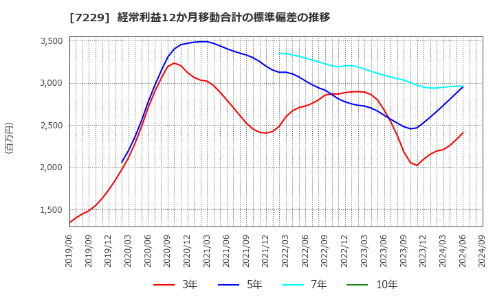 7229 (株)ユタカ技研: 経常利益12か月移動合計の標準偏差の推移