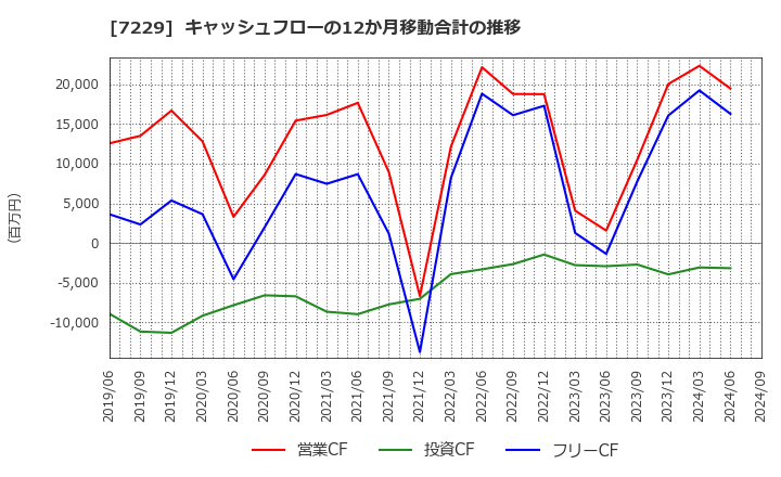 7229 (株)ユタカ技研: キャッシュフローの12か月移動合計の推移