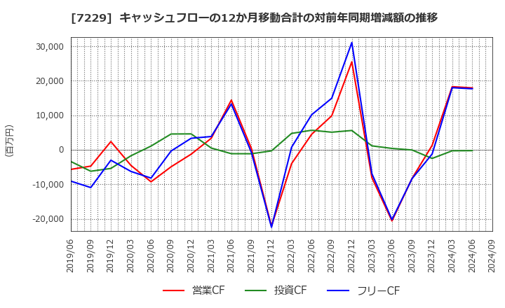 7229 (株)ユタカ技研: キャッシュフローの12か月移動合計の対前年同期増減額の推移