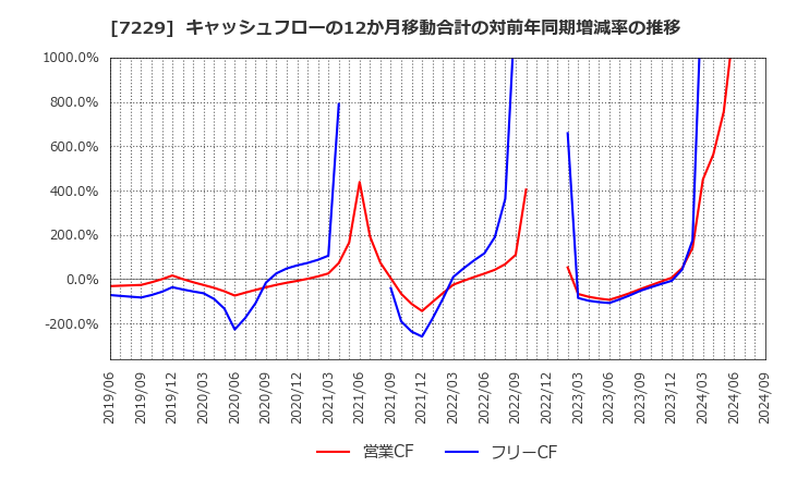 7229 (株)ユタカ技研: キャッシュフローの12か月移動合計の対前年同期増減率の推移