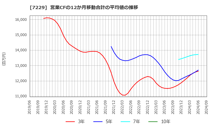 7229 (株)ユタカ技研: 営業CFの12か月移動合計の平均値の推移