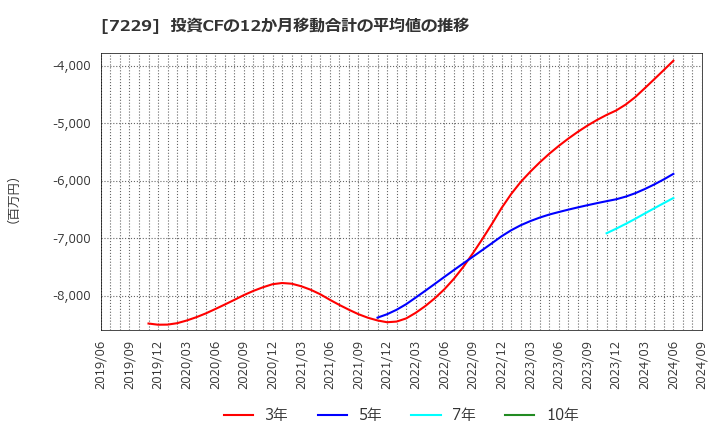 7229 (株)ユタカ技研: 投資CFの12か月移動合計の平均値の推移