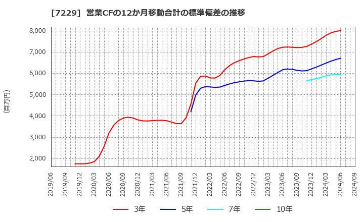 7229 (株)ユタカ技研: 営業CFの12か月移動合計の標準偏差の推移