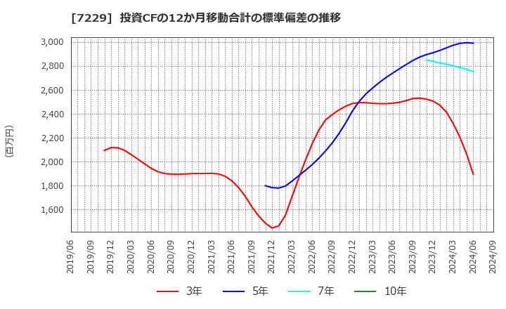 7229 (株)ユタカ技研: 投資CFの12か月移動合計の標準偏差の推移