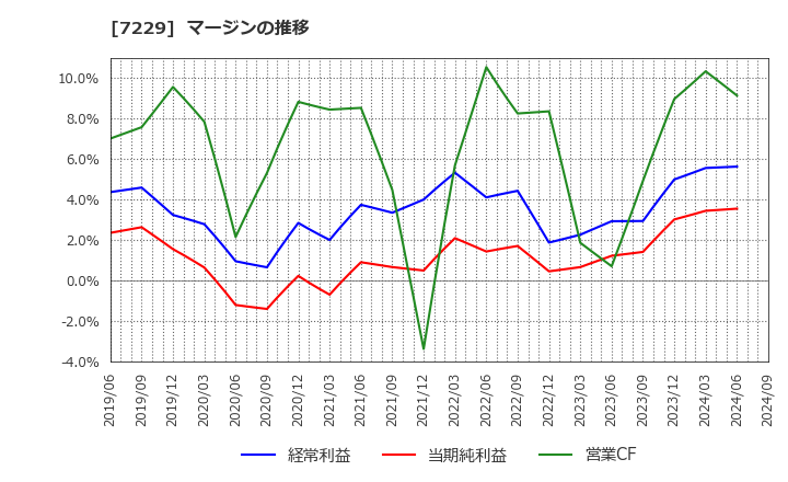 7229 (株)ユタカ技研: マージンの推移