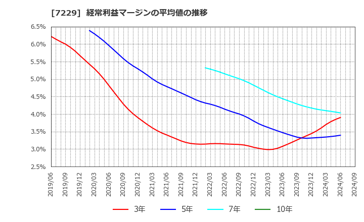 7229 (株)ユタカ技研: 経常利益マージンの平均値の推移