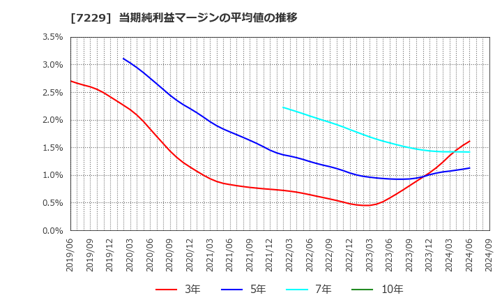 7229 (株)ユタカ技研: 当期純利益マージンの平均値の推移