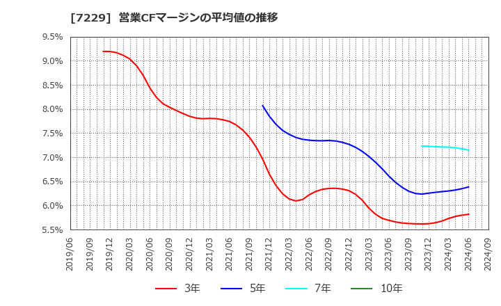 7229 (株)ユタカ技研: 営業CFマージンの平均値の推移