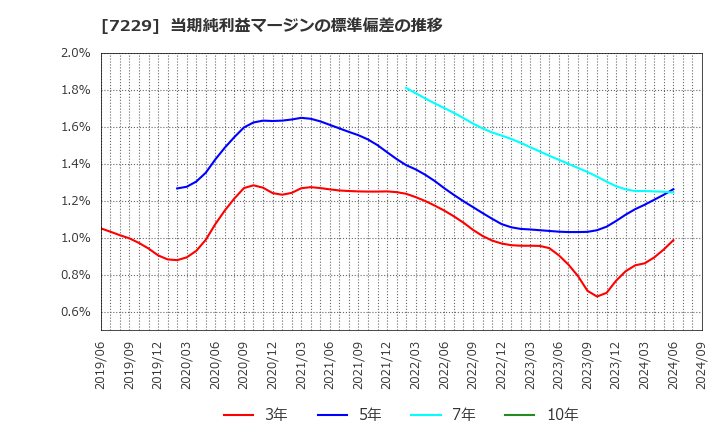 7229 (株)ユタカ技研: 当期純利益マージンの標準偏差の推移