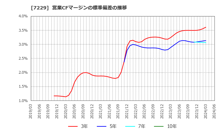 7229 (株)ユタカ技研: 営業CFマージンの標準偏差の推移