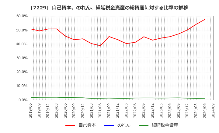 7229 (株)ユタカ技研: 自己資本、のれん、繰延税金資産の総資産に対する比率の推移