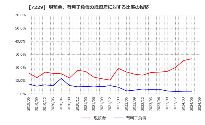 7229 (株)ユタカ技研: 現預金、有利子負債の総資産に対する比率の推移