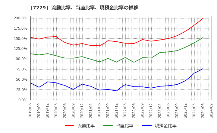 7229 (株)ユタカ技研: 流動比率、当座比率、現預金比率の推移