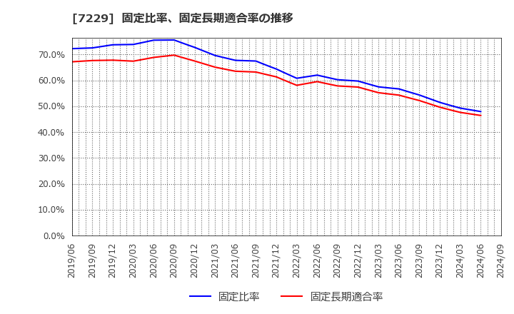 7229 (株)ユタカ技研: 固定比率、固定長期適合率の推移