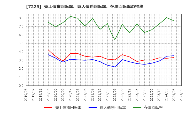 7229 (株)ユタカ技研: 売上債権回転率、買入債務回転率、在庫回転率の推移