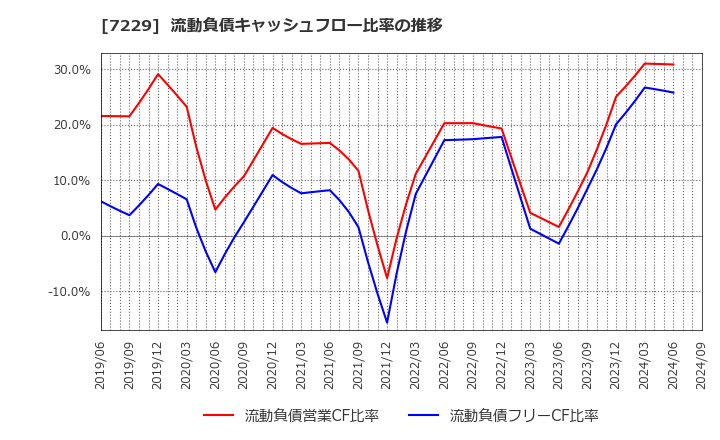 7229 (株)ユタカ技研: 流動負債キャッシュフロー比率の推移