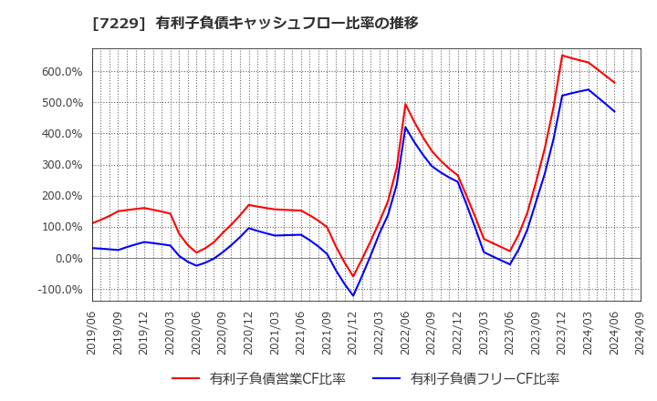 7229 (株)ユタカ技研: 有利子負債キャッシュフロー比率の推移