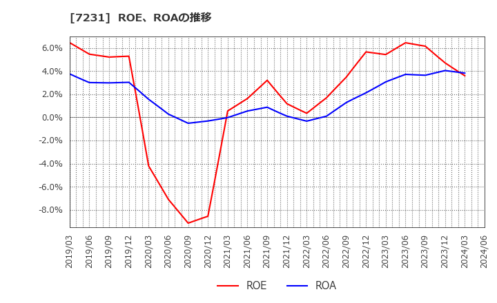 7231 トピー工業(株): ROE、ROAの推移