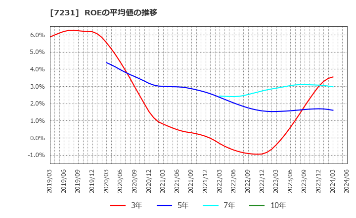 7231 トピー工業(株): ROEの平均値の推移