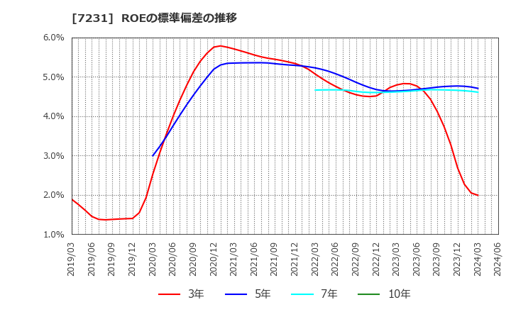 7231 トピー工業(株): ROEの標準偏差の推移