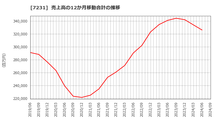 7231 トピー工業(株): 売上高の12か月移動合計の推移