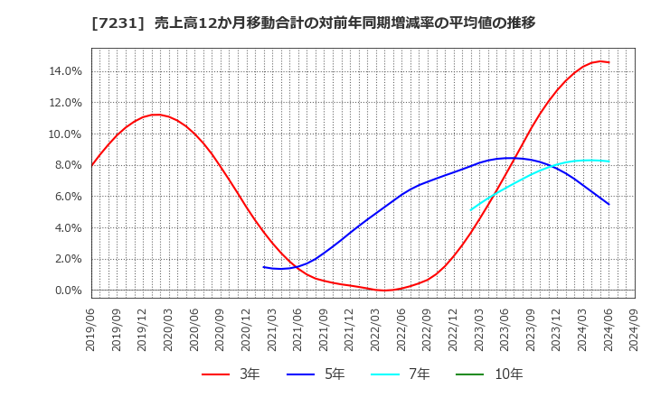 7231 トピー工業(株): 売上高12か月移動合計の対前年同期増減率の平均値の推移