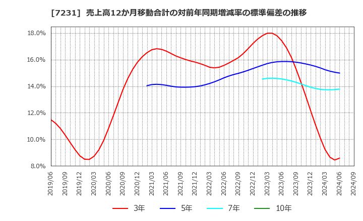 7231 トピー工業(株): 売上高12か月移動合計の対前年同期増減率の標準偏差の推移