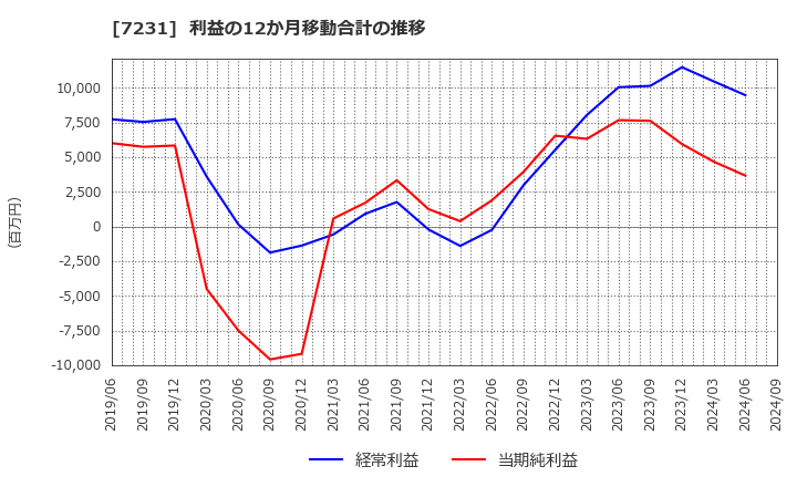 7231 トピー工業(株): 利益の12か月移動合計の推移