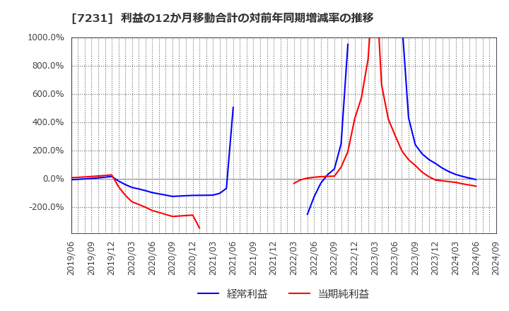 7231 トピー工業(株): 利益の12か月移動合計の対前年同期増減率の推移