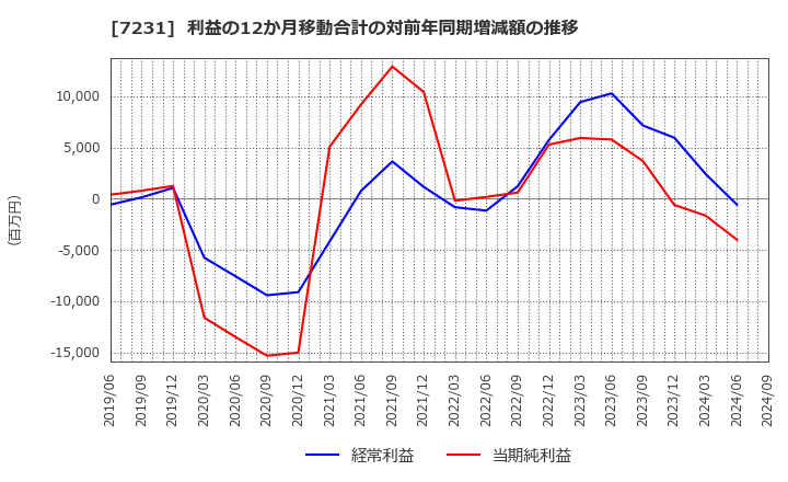 7231 トピー工業(株): 利益の12か月移動合計の対前年同期増減額の推移