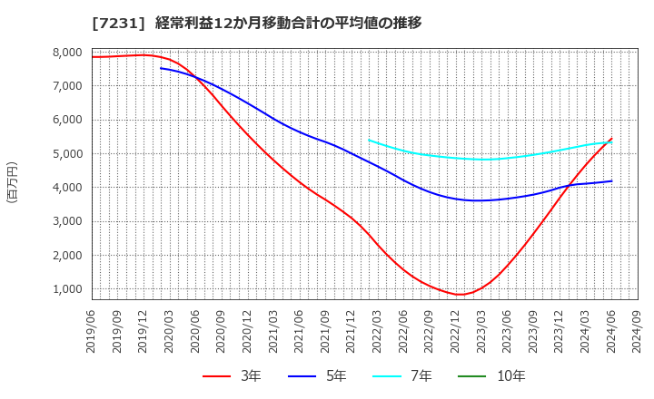 7231 トピー工業(株): 経常利益12か月移動合計の平均値の推移